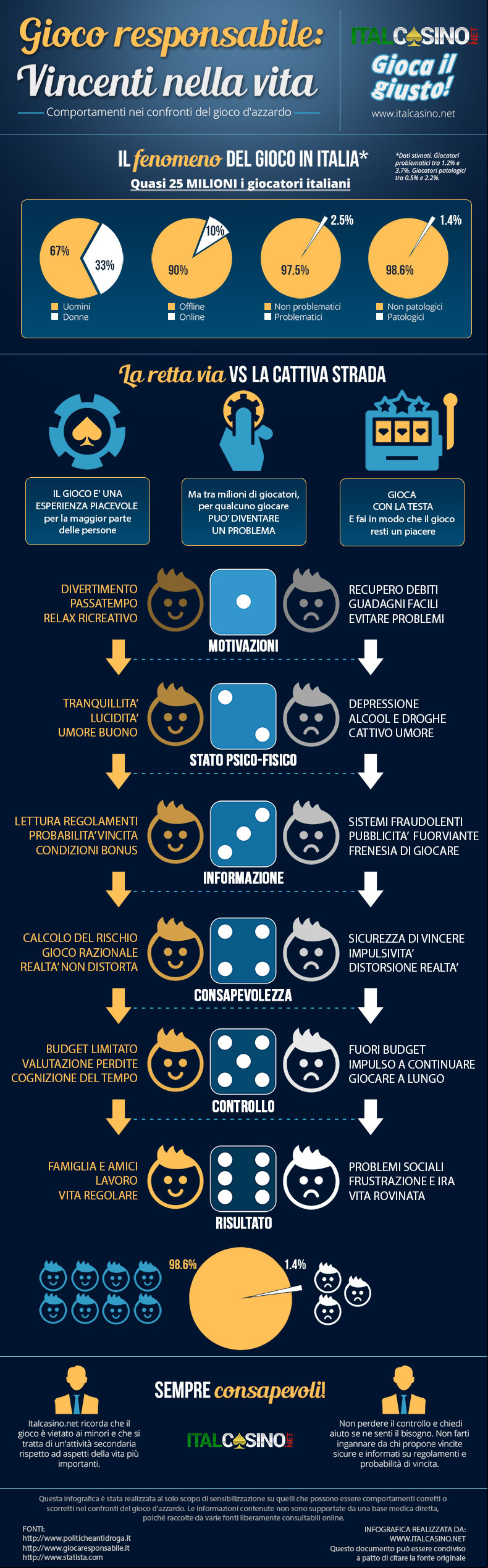 infografica sul gioco sicuro e responsabile