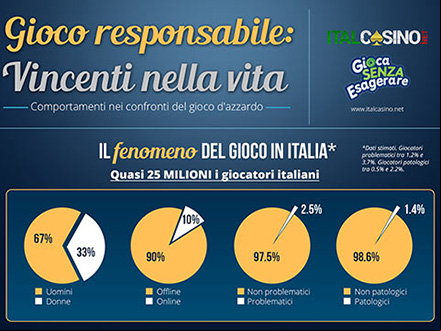 infografica sul gioco sicuro e responsabile